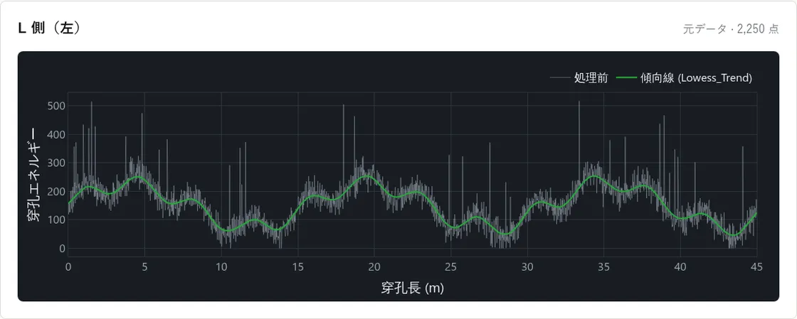 削孔検層データ分析の「ノイズ除去」の画面の一部。L 側（左）の穿孔エネルギーを穿孔長 0〜45 m に対して描いた図で、灰色の細い線がスパイク状のノイズを含む処理前のデータ、緑の太い線が LOWESS で求めた傾向線。右上に「元データ・2,250 点」と出ている。
