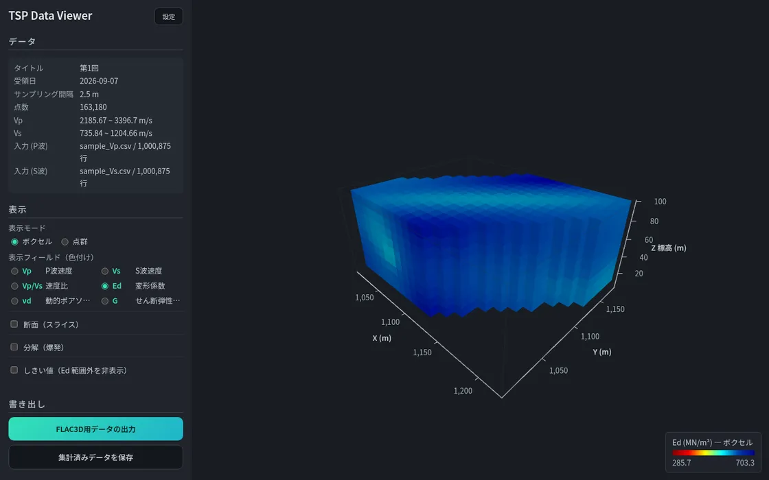 tsp-data-viewer の画面。左にデータ（タイトル・サンプリング間隔 2.5m・点数 163,180・Vp と Vs の範囲・入力ファイル名）、表示モードと表示フィールドの選択、書き出しのボタンが並び、右に変形係数 Ed で色付けした直方体のボクセル表示が X・Y・Z の軸とともに描かれている。右下に Ed の凡例。