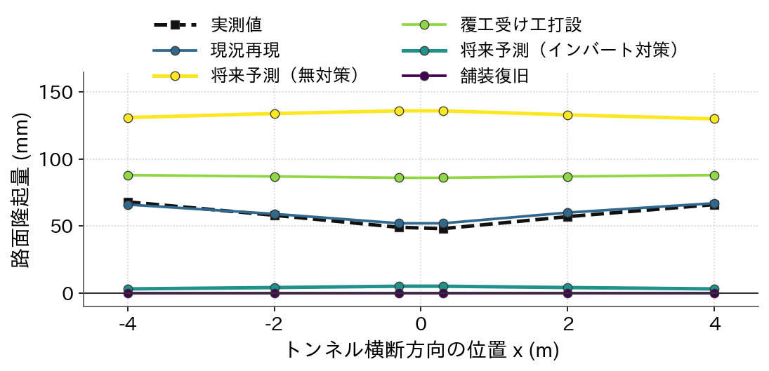 路面隆起量を解析ステップ別に比較したグラフ。実測値と現況再現がほぼ一致し、無対策では約130mm、インバート対策では約0mmとなる。